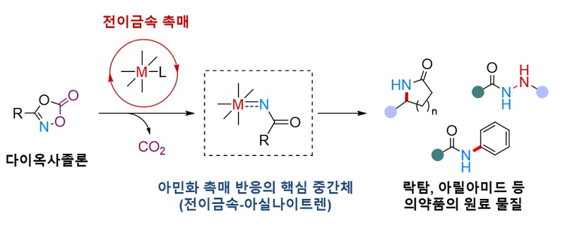 그림 2. 금속-나이트렌 중간체를 통해 이루어지는 아민화 반응