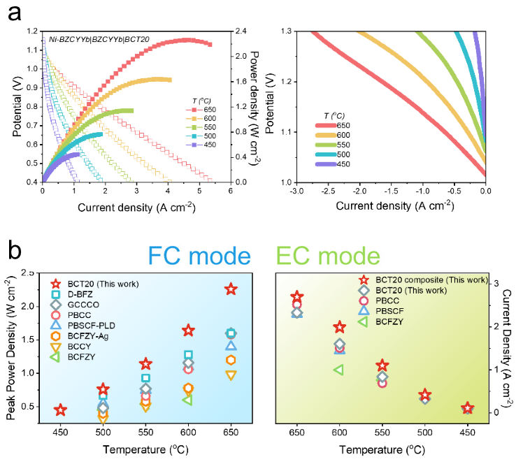 Figure 2. (a) Power conversion and hydrogen production performance chart