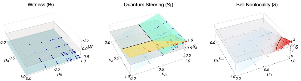 그림 1. 약한 양자측정을 이용한 양자검증 결과. Witness의 경우 파란 면에 해당하는 부분이 양자검증에 성공한 경우에 해당하며, Quantum Steeing의 경우는 노란색과 푸른색 면에 해당하는 경우가, 마지막으로 Bell nonlocality는 붉은색 면에 해당하는 영역이 양자검증에 성공한 경우이다.