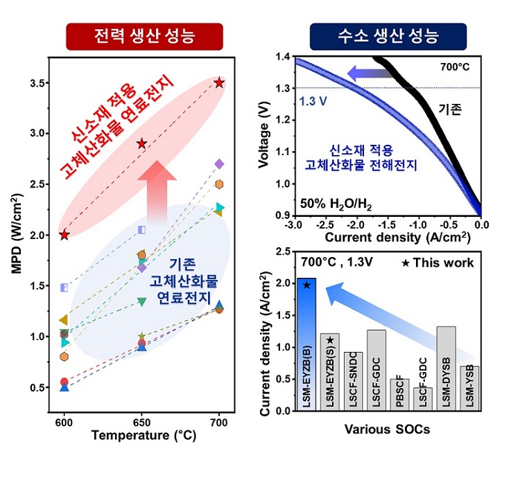 그림 2. 고체산화물 신소재 적용 SOFC/SOEC 성능 비교표
