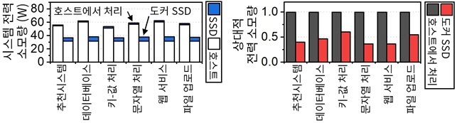그림 5. 워크로드에 따른 도커SSD의 전력 소모량