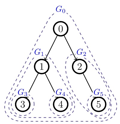 [그림 2] 그림 1의 추천 네트워크상에서 그룹을 표현한 그림. 예를 들어 입찰자 1로 시작되는 그룹 1의 경우 입찰자 3,4가 포함된다. 즉, 입찰자 3,4는 입찰자 1의 추천없이는 참여하지 못함을 의미한다.